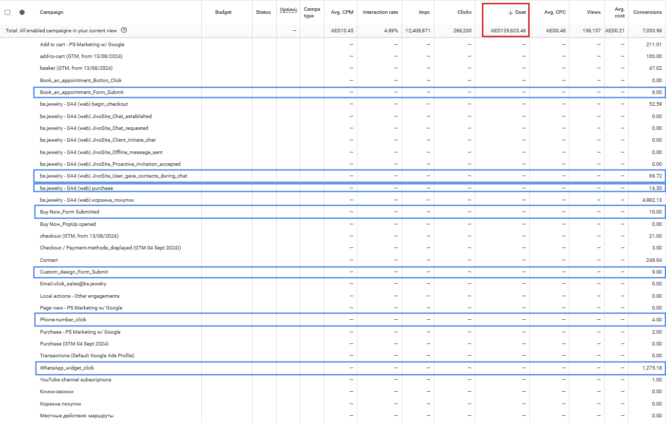 Статистика кампаний Google Ads из исходного кейса