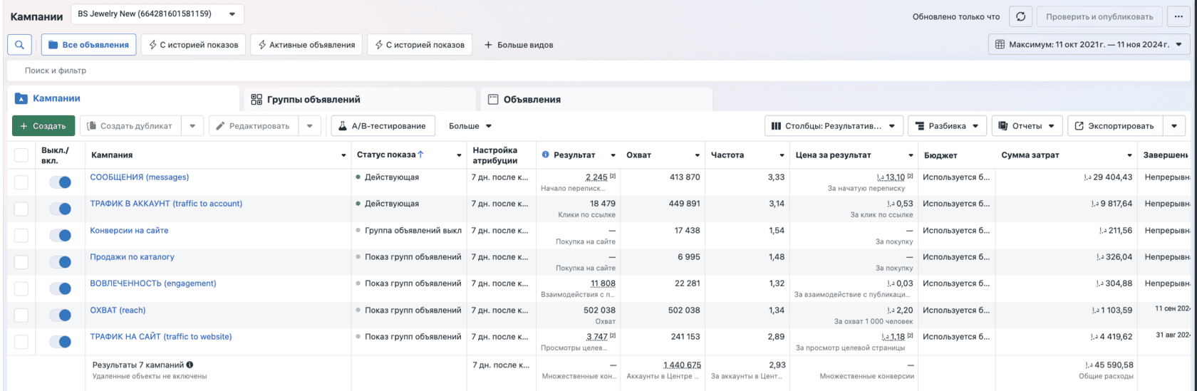 Статистика кампаний Meta Ads за весь период работы из исходного кейса